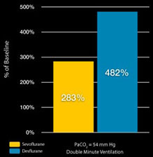 Anesthetic Elimination with the QED-100